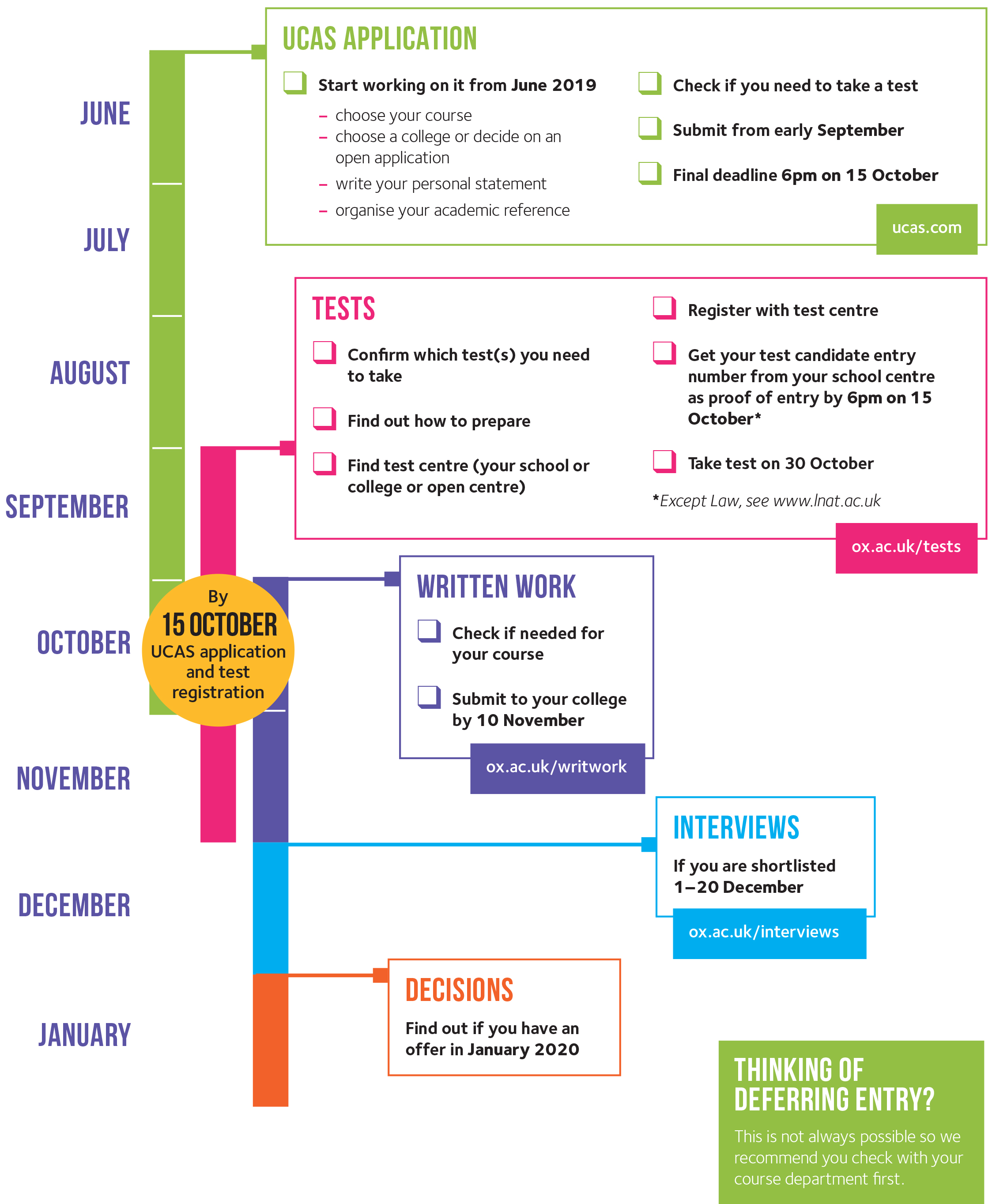 2020 entry admissions timeline University of Oxford